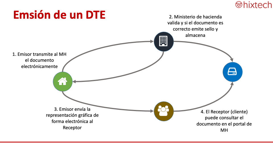 Facturacion Electronica - Documentos Tributarios Electronicos